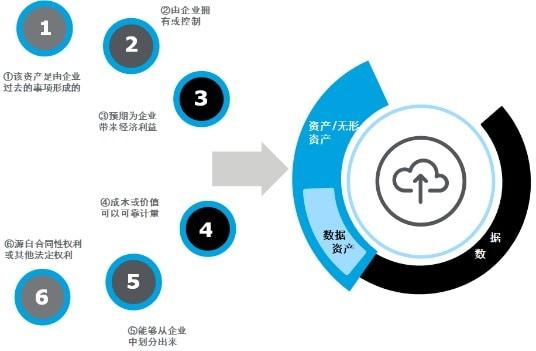 数据资产化之路——数据资产的估值与行业实践