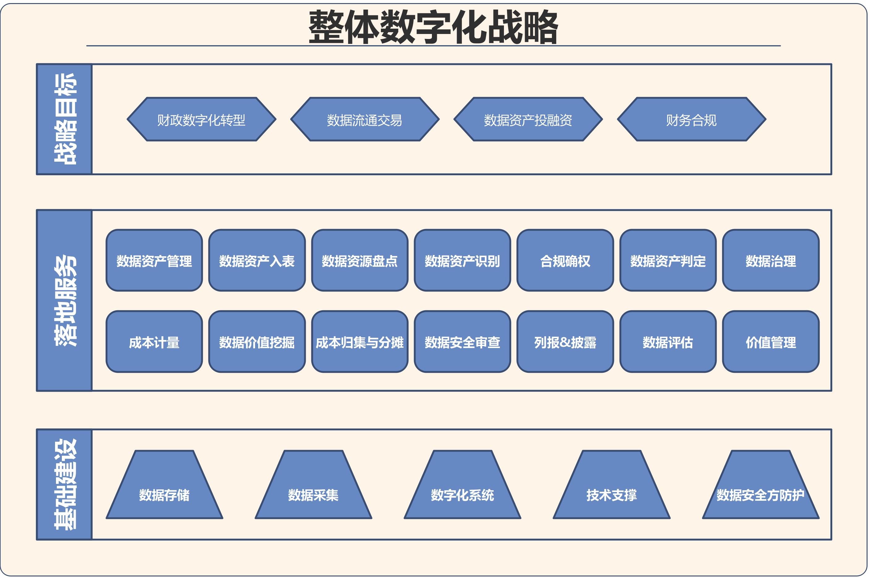 数字化建设整体规划